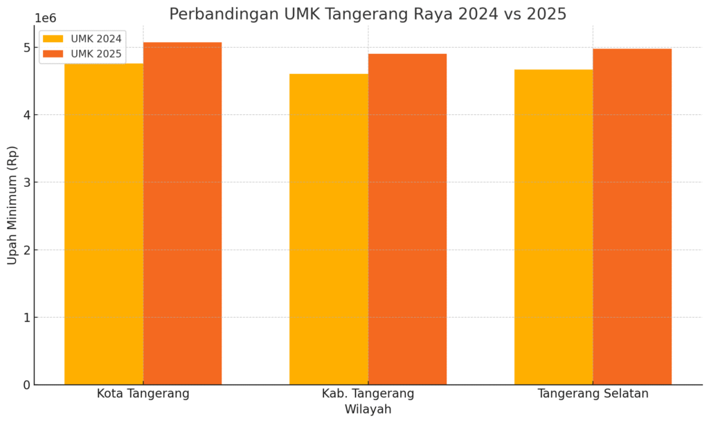 perbandingan grafik umr tangerang 2024 dan 2025